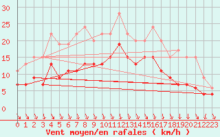 Courbe de la force du vent pour Vichy (03)