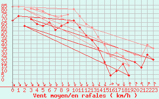 Courbe de la force du vent pour Cap Bar (66)