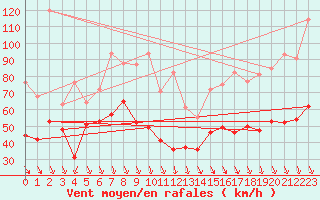 Courbe de la force du vent pour Mont-Aigoual (30)