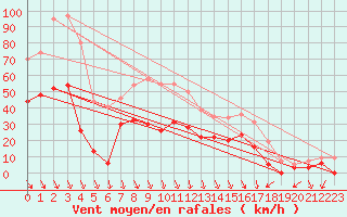 Courbe de la force du vent pour Salon-de-Provence (13)