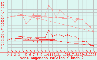 Courbe de la force du vent pour Carpentras (84)