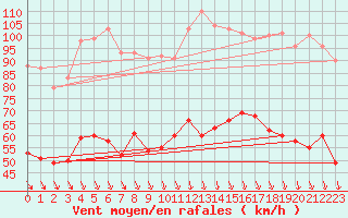 Courbe de la force du vent pour Istres (13)