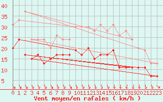 Courbe de la force du vent pour Roanne (42)