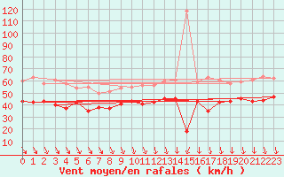 Courbe de la force du vent pour Cap Gris-Nez (62)