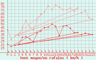 Courbe de la force du vent pour Orange (84)