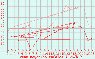 Courbe de la force du vent pour Lyon - Bron (69)