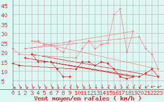 Courbe de la force du vent pour Roissy (95)