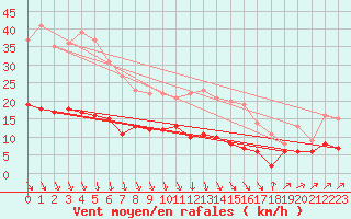 Courbe de la force du vent pour Le Bourget (93)