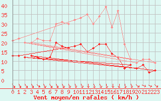 Courbe de la force du vent pour Kyritz