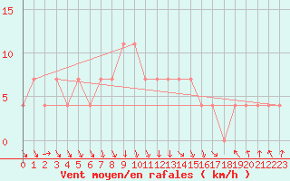 Courbe de la force du vent pour Asikkala Pulkkilanharju