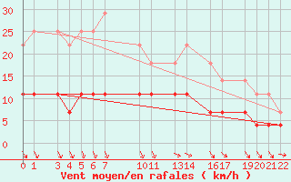 Courbe de la force du vent pour Mont-Rigi (Be)