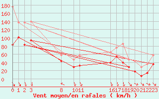 Courbe de la force du vent pour Envalira (And)