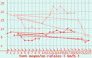 Courbe de la force du vent pour Gurande (44)