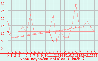Courbe de la force du vent pour Honefoss Hoyby