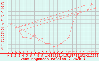 Courbe de la force du vent pour Vestmannaeyjar