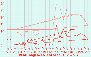 Courbe de la force du vent pour Abla