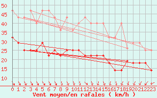 Courbe de la force du vent pour Kahler Asten