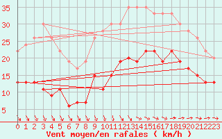 Courbe de la force du vent pour Lannion (22)