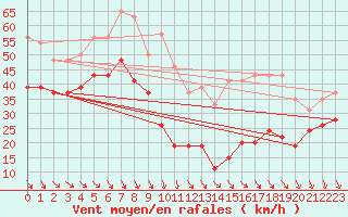 Courbe de la force du vent pour Mont-Aigoual (30)