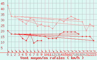 Courbe de la force du vent pour Lannion (22)