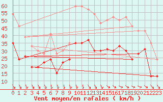 Courbe de la force du vent pour Millau - Soulobres (12)