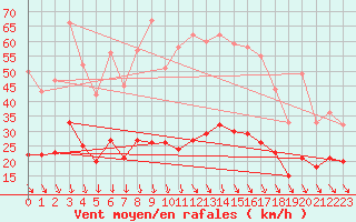 Courbe de la force du vent pour Carpentras (84)