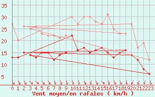 Courbe de la force du vent pour Seehausen