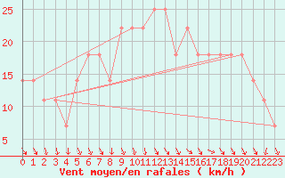 Courbe de la force du vent pour St Sebastian / Mariazell