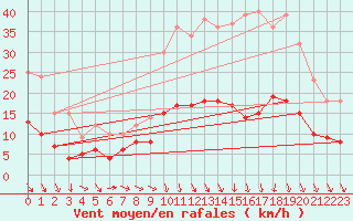 Courbe de la force du vent pour Angers-Beaucouz (49)