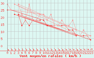 Courbe de la force du vent pour Ustka