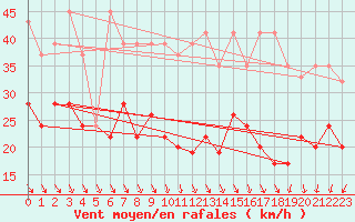 Courbe de la force du vent pour La Dle (Sw)