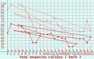 Courbe de la force du vent pour Brignogan (29)