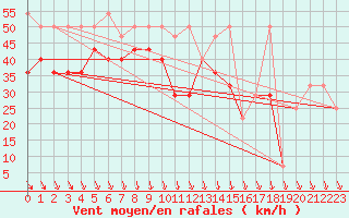 Courbe de la force du vent pour Villacher Alpe