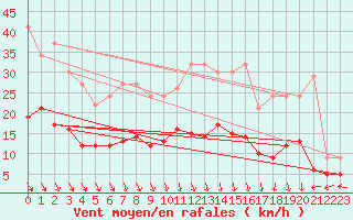 Courbe de la force du vent pour Vannes-Sn (56)