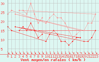 Courbe de la force du vent pour Leucate (11)