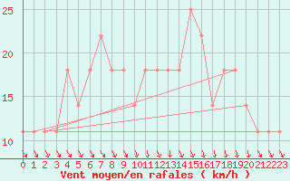 Courbe de la force du vent pour Mosonmagyarovar