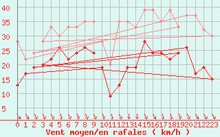 Courbe de la force du vent pour Piz Martegnas