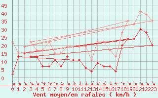 Courbe de la force du vent pour Laegern