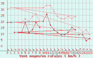 Courbe de la force du vent pour Istres (13)