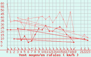 Courbe de la force du vent pour Valbella