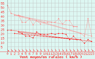 Courbe de la force du vent pour Orly (91)