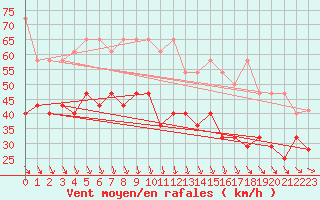 Courbe de la force du vent pour Fichtelberg