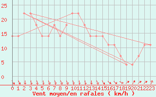 Courbe de la force du vent pour Kalmar Flygplats