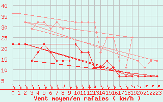 Courbe de la force du vent pour Koksijde (Be)