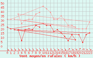 Courbe de la force du vent pour Orange (84)