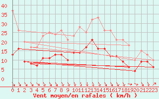 Courbe de la force du vent pour Harzgerode