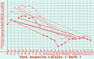 Courbe de la force du vent pour Mont-Aigoual (30)