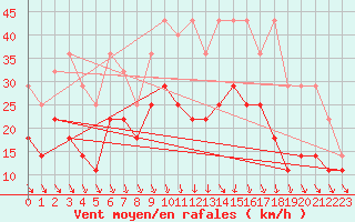 Courbe de la force du vent pour Meiningen