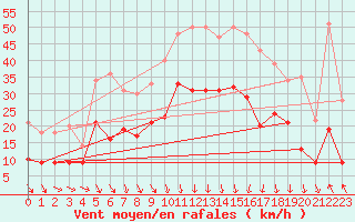 Courbe de la force du vent pour Orange (84)