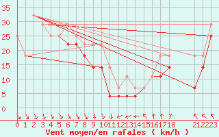 Courbe de la force du vent pour Soederarm